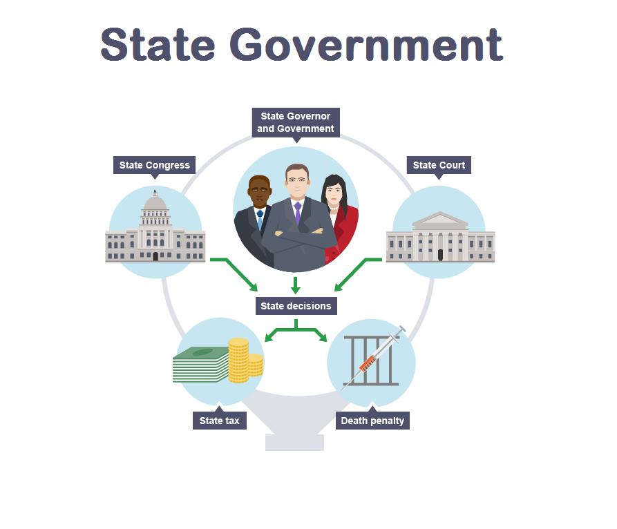 A new type of public. State government in the USA. State and local government. Government in the us Federal State local схема. Схема правительства США.