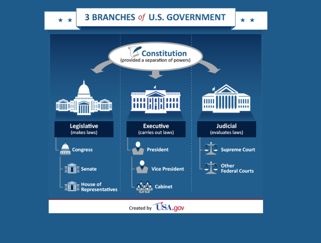 3 branches of us government