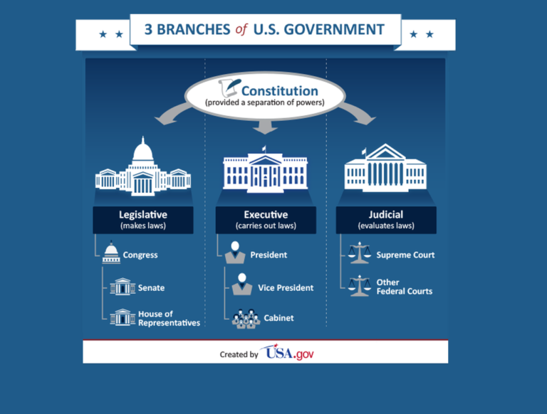 3 branches of us government explained