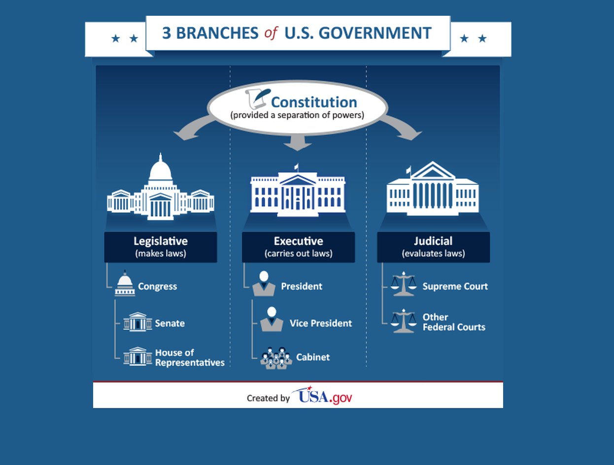 three branches of government usa