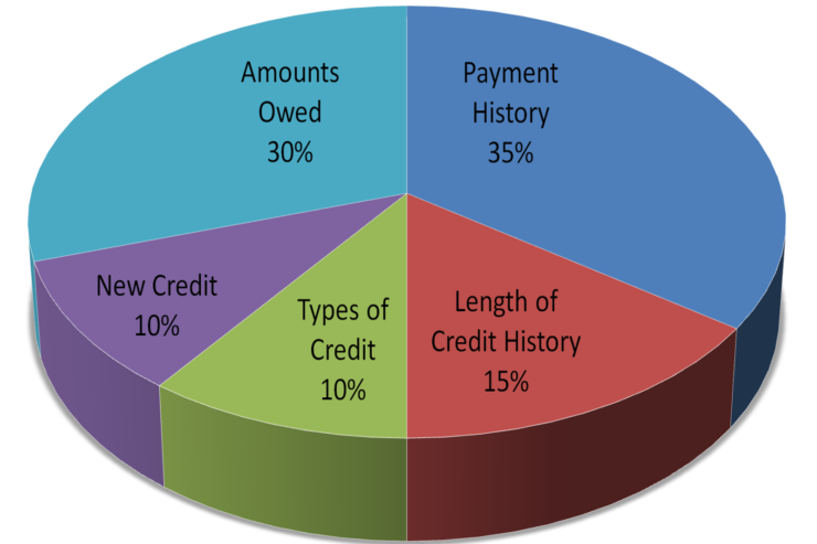 Credit Scores and Credit Reports